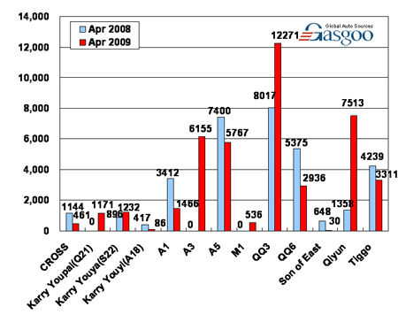 Sales of Chery Auto in April 2009 (by model) 